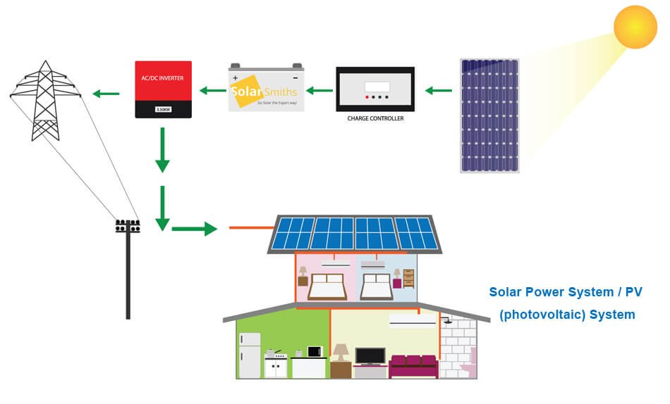 Solar Power System PV (photovoltaic) System