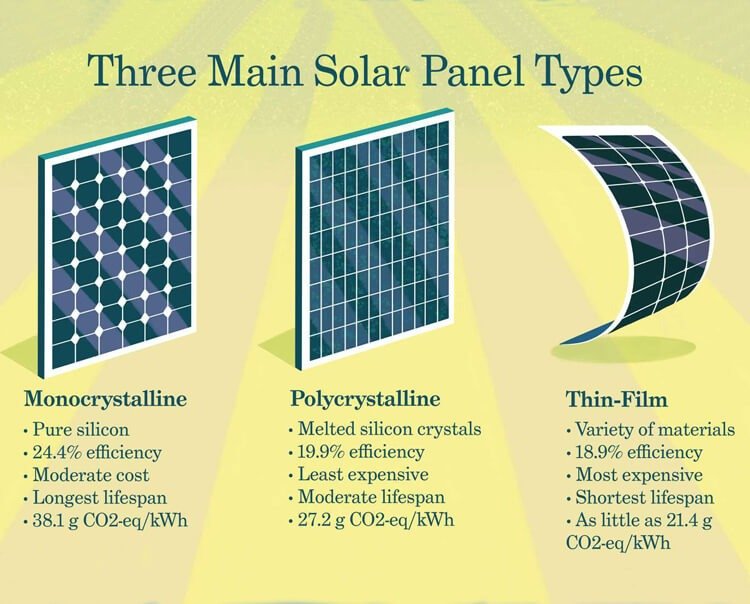 What are the 3 types of solar panels?